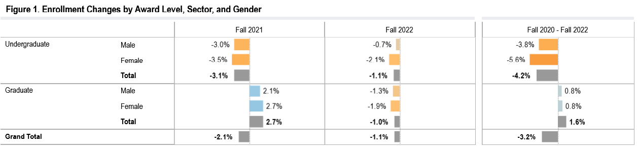 Figure 1: Enrollment changes by award level, sector and gender